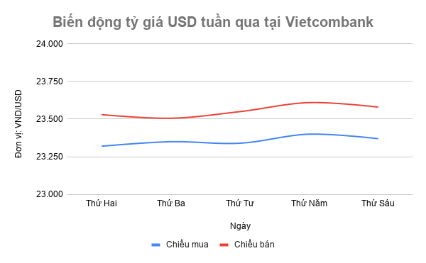 Tỷ giá USD tuần qua: Biến động liên tục ty gia usd tuan vua qua len xuong lien tuc