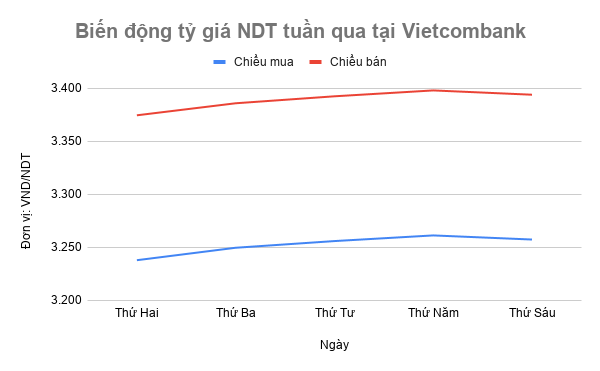 Tỷ giá NDT tuần qua: Đỉnh giá nằm ở giữa tuần ty gia ndt tuan qua dinh nam o giua tuan