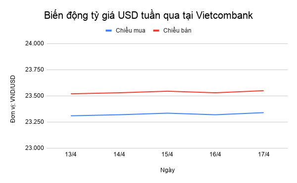 toan canh ty gia usd tuan qua chiu nhieu ap luc cuoi tuan tang vot do tin vui tu dich covid 19