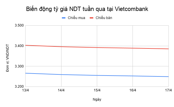 toan canh ty gia ndt tuan qua quay dau giam nhung ngay cuoi