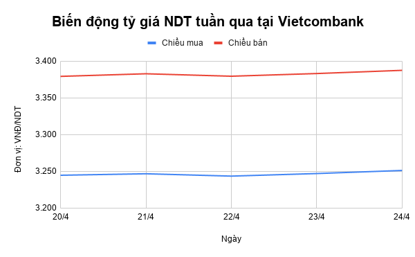 ty gia ndt tuan qua lien tuc dao chieu