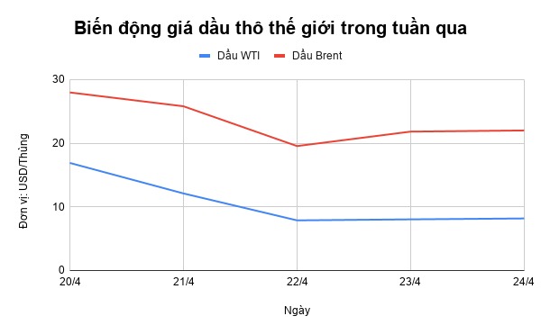 gia xang dau tuan qua giao dich dau tho o muc tham hoa