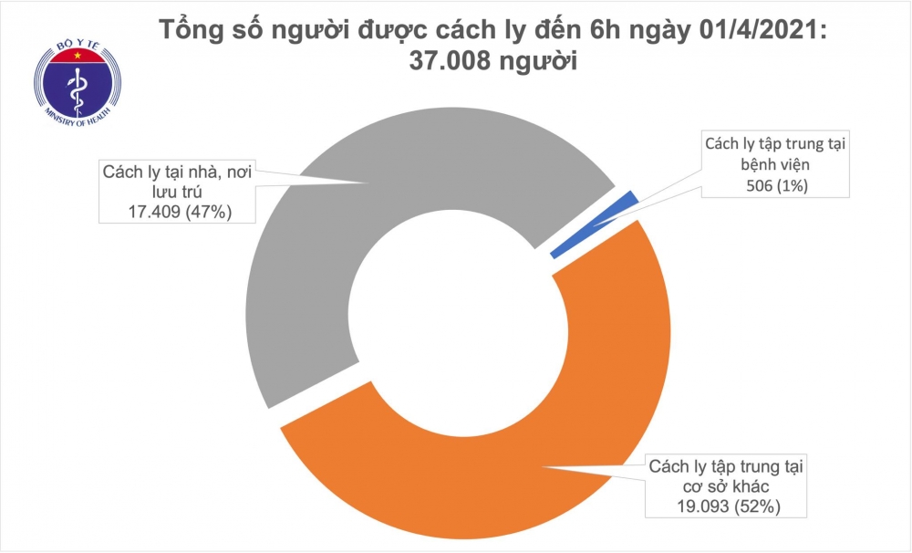 Sáng 1/4, Việt Nam không có ca mắc COVID-19 mới Sáng 1/4, Việt Nam tiếp tục không có ca mắc COVID-19 mới