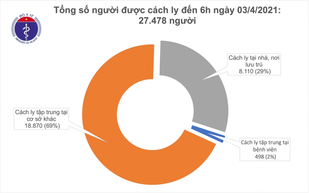 Sáng 4/4, thêm 3 ca mắc mới COVID-19 tại Bắc Giang Sáng 4/4, thêm 3 ca nhập cảnh mắc COVID-19 tại Bắc Giang