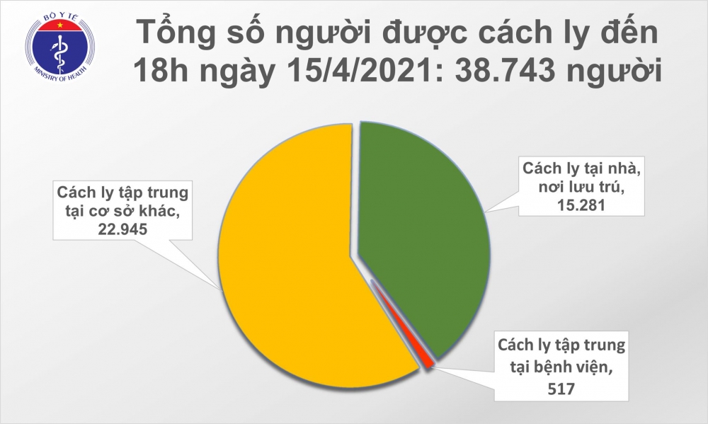 Thêm 21 ca mắc COVID-19 tại TH.HCM và nhiều nơi khác Thêm 21 ca mắc COVID-19 là người nhập cảnh tại TP.HCM và nhiều nơi khác