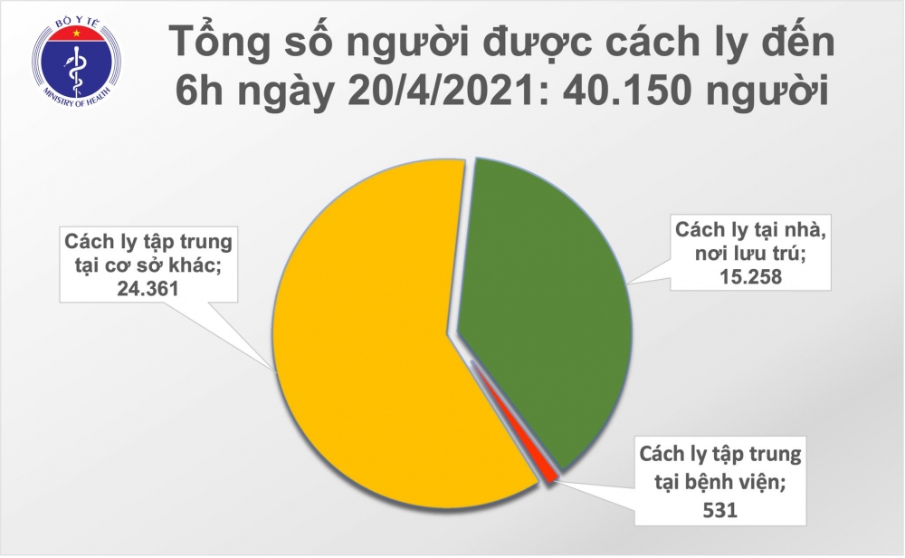 Không phát hiện ca mắc mới COVID-19 trong sáng nay Sáng 20/4, không phát hiện ca mắc mới COVID-19