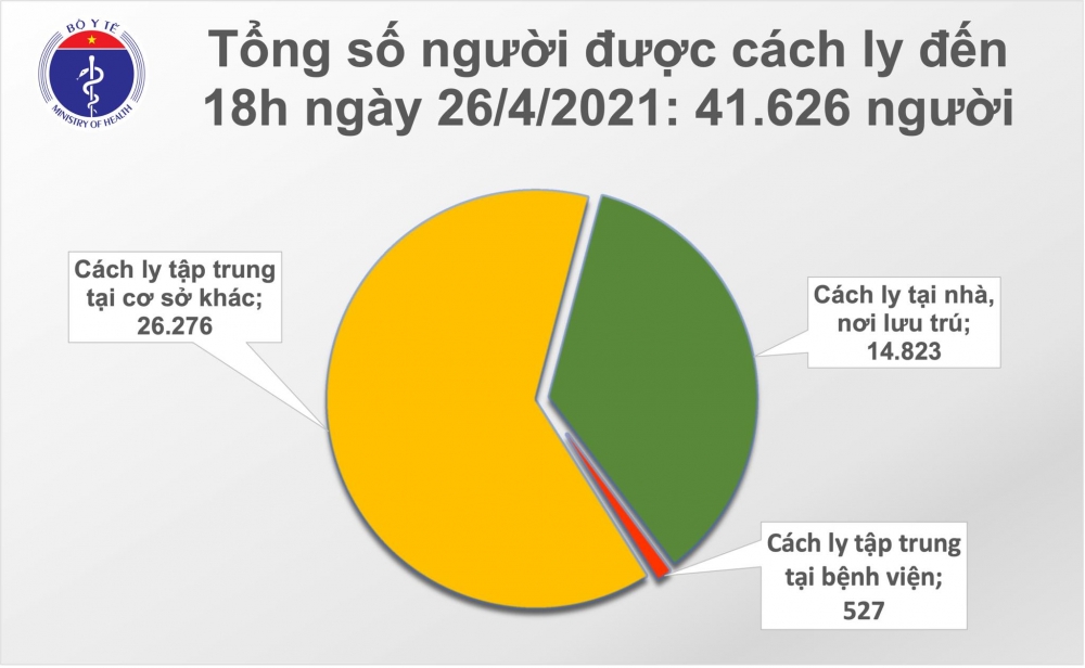 Chiều 26/4, cả nước thêm 6 ca mắc COVID-19 Chiều 26/4, cả nước có thêm 6 ca mắc COVID-19