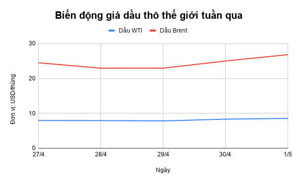 Giá xăng dầu tuần qua: Xăng trong nước giảm, dầu thô dần hồi phục gia xang dau tuan qua xang trong nuoc giam dau tho dan hoi phuc