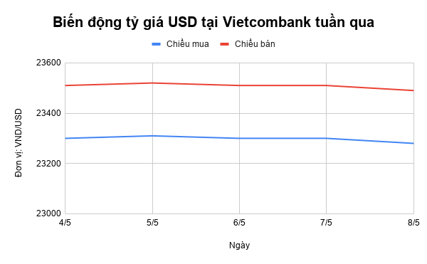 Tỷ giá USD tuần qua: Giảm dần về cuối tuần ty gia usd tuan qua di theo chieu giam dan
