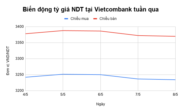 ty gia ndt tuan qua bien dong lien tuc