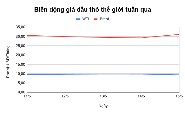 Giá xăng dầu tuần qua: Xăng trong nước tăng lên gia xang dau tuan qua xang trong nuoc tang len