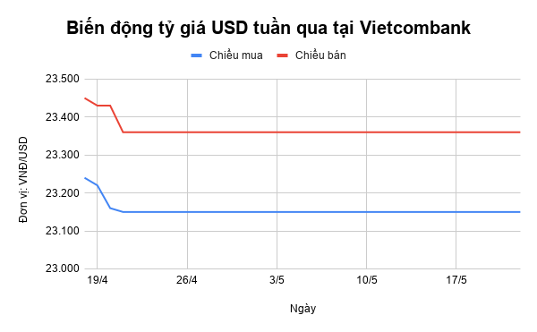 Tỷ giá USD tuần qua: Giảm liên tiếp ty gia usd tuan qua giam lien tuc
