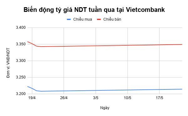 Tỷ giá NDT tuần qua: Trượt dài nhiều ngày ty gia ndt tuan qua truot dai