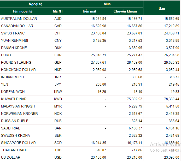 Dự báo tỷ giá ngoại tệ 29/5: Cả USD và NDT đều giảm du bao ty gia ngoai te 295 ca dong usd va ndt deu giam
