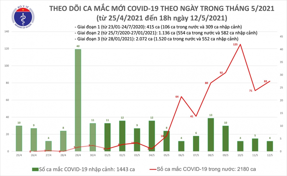 Chiều 12/5, thêm 30 ca mắc COVID-19 trong nước Chiều 12/5, thêm 30 ca mắc COVID-19 trong nước