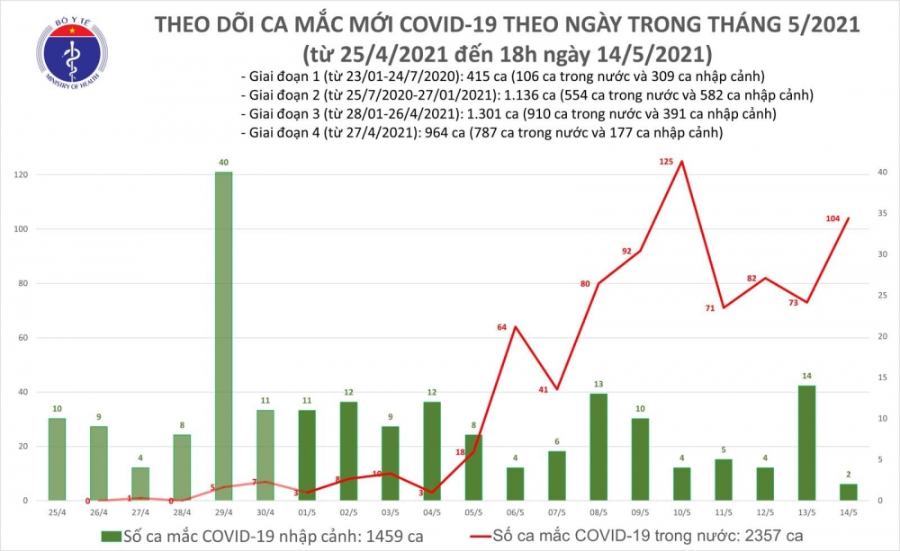 Cả nước thêm 59 ca mắc mới COVID-19 Từ 12h - 18h ngày 14/5, cả nước phát hiện thêm 59 ca mắc mới COVID-19