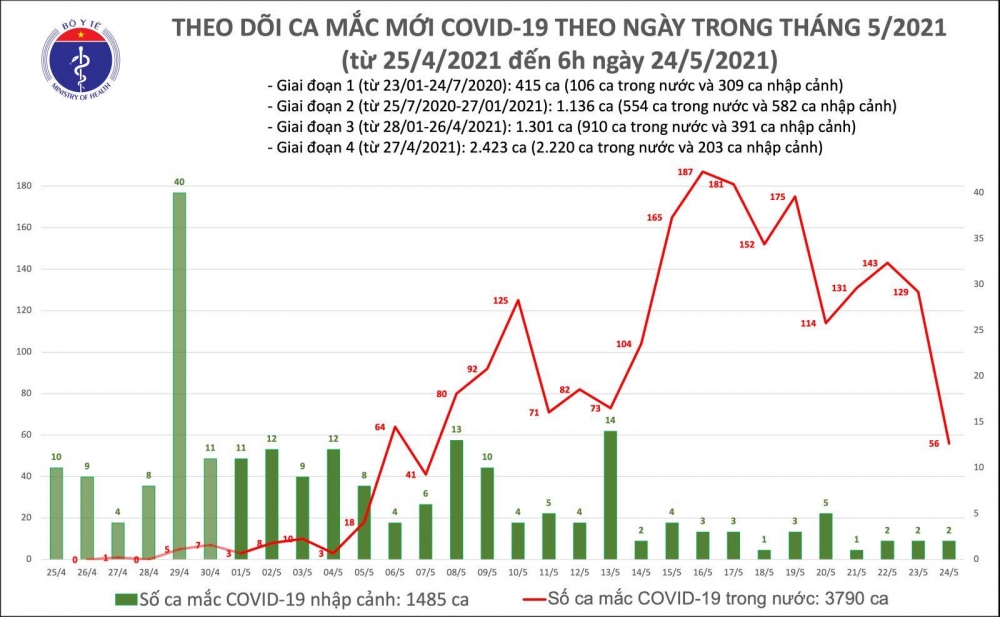 Sáng 24/5, cả nước thêm 56 ca mắc COVID-19 Sáng 24/5, cả nước thêm 56 ca mắc COVID-19