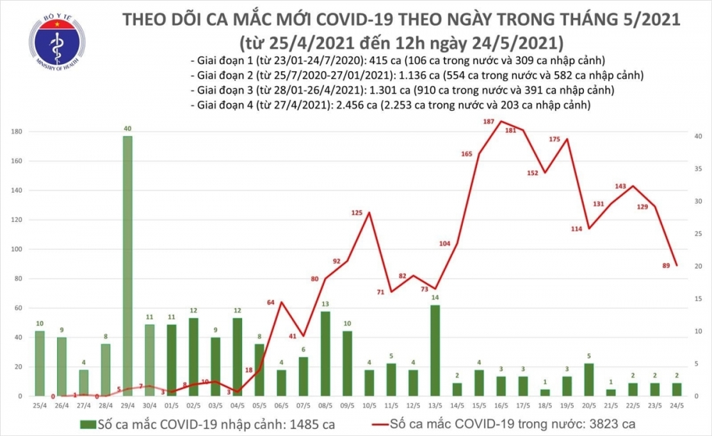 Thêm 33 ca mắc COVID-19 trong 6 giờ Thêm 33 ca mắc COVID-19 trong 6 giờ