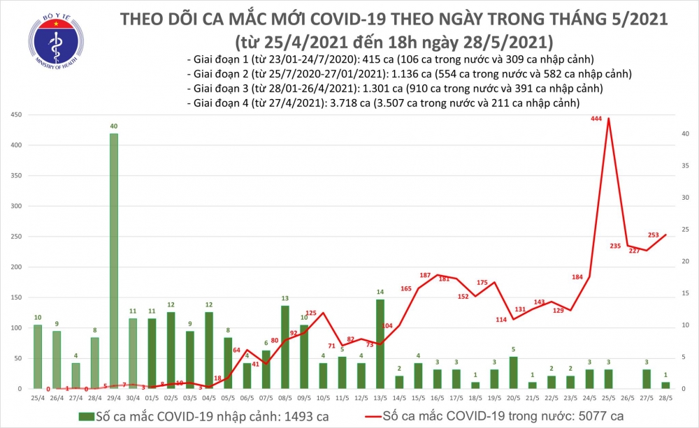Tối 28/5, có thêm 173 ca mắc COVID-19 trên cả nước