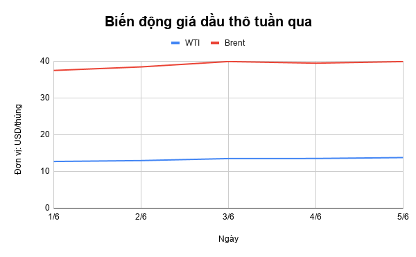 Giá xăng dầu tuần qua: Tăng nhẹ gia xang dau tuan qua dau tho tang dang ke