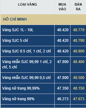 Giá vàng hôm nay 14/6: Giá vàng hôm nay Chủ Nhật (14/6): Thị trường khó đoán định, lùi về 47 triệu đồng/lượng