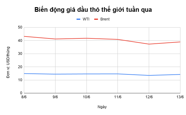 Giá xăng dầu tuần qua: Xăng trong nước tăng theo đà thế giới Giá xăng dầu tuần qua: Biến động mạnh