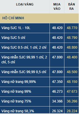 Giá vàng hôm nay thứ Hai (15/6): Giá vàng hôm nay thứ Hai (15/6): Nhu cầu thấp, giao dịch ảm đạm