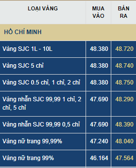 Giá vàng hôm nay thứ Ba (16/6): Giá vàng hôm nay thứ Ba (16/6): Giảm 750.000 đồng bất chấp các quỹ đầu tư mua gom