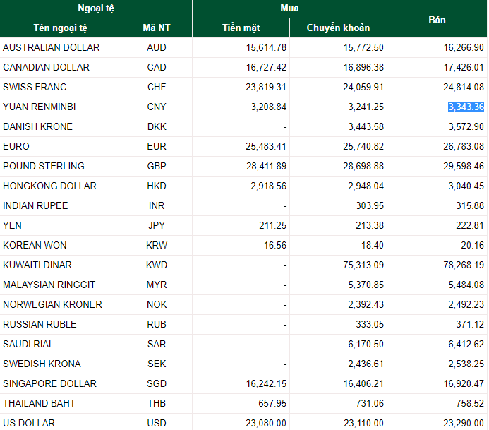 Tỷ giá ngoại tệ hôm nay 18/6: Giá USD, EURO, NDT cùng giảm