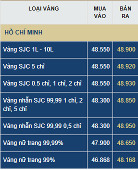 Giá vàng hôm nay thứ Ba (23/6): Giá vàng hôm nay thứ Ba (23/6): Tăng phổ biến 150.000 đồng