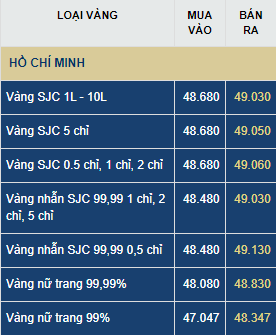 gia vang hom nay thu tu 246 tang phi ma toi 250000 dongluong