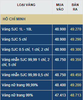 Giá vàng hôm nay thứ Hai (29/6): Giá vàng hôm nay thứ Hai (29/6): Vượt ngưỡng 50 triệu đồng/lượng?