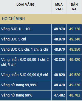Giá vàng hôm nay thứ Ba (30/6): Thế giới tăng vọt, trong nước lình xình