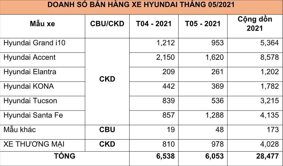 Hyundai Santa Fe 2021 trở thành 'ngôi sao triển vọng' doanh số tháng 5 Hyundai Santa Fe bất ngờ tăng mạnh doanh số