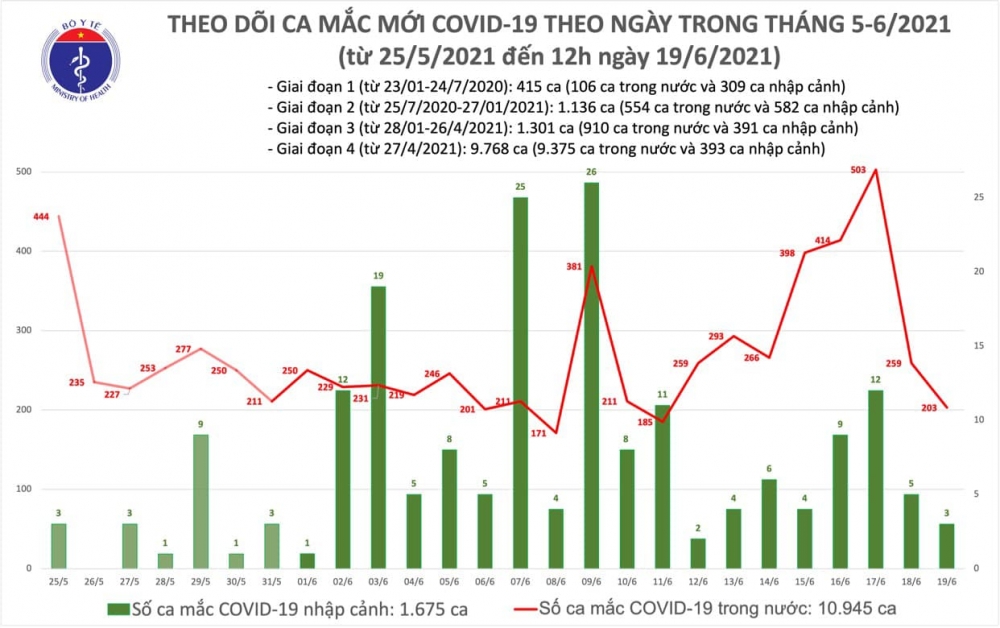 Cả nước có thêm 112 bệnh nhân COVID-19 trong 6 giờ Cả nước có thêm 112 bệnh nhân COVID-19