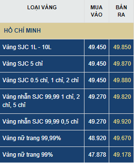 Dự báo giá vàng thứ Năm 2/7: du bao gia vang thu nam 27