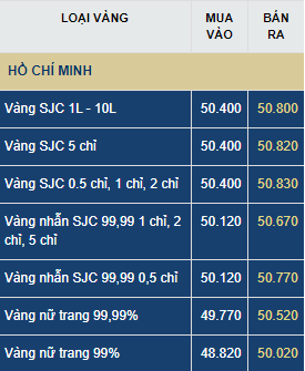 Dự báo giá vàng thứ Sáu 10/7: Dự báo giá vàng ngày 10/7: Cán mốc 51 triệu đồng/lượng?