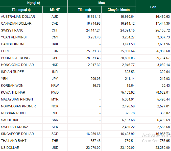 Tỷ giá ngoại tệ hôm nay 10/7: Tỷ giá ngoại tệ hôm nay 10/7: Đồng USD giao dịch ảm đạm