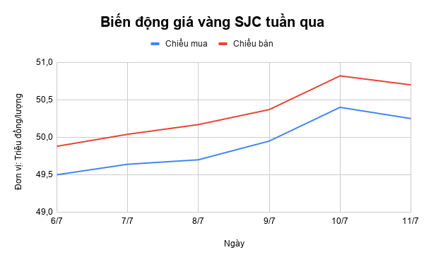 Dự báo giá vàng tuần tới (13/7-19/7): Dự báo giá vàng tuần tới (13/7-19/7): Mất đà tăng, vàng sẽ quay đầu giảm?