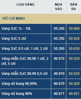 Dự báo giá vàng thứ Ba (14/7): Tăng mạnh, xác lập đỉnh mới