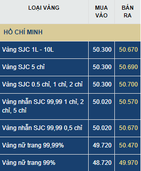 Dự báo giá vàng thứ Năm (16/7): Dự báo giá vàng thứ Năm (16/7): Chinh phục mốc 51 triệu?