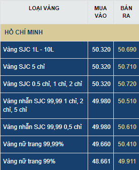 Giá vàng hôm nay thứ Sáu (17/7): Giá vàng hôm nay thứ Sáu (17/7): Chao đảo khó lường