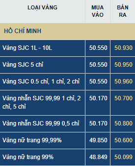Giá vàng hôm nay thứ Ba (21/7) tăng hay giảm?