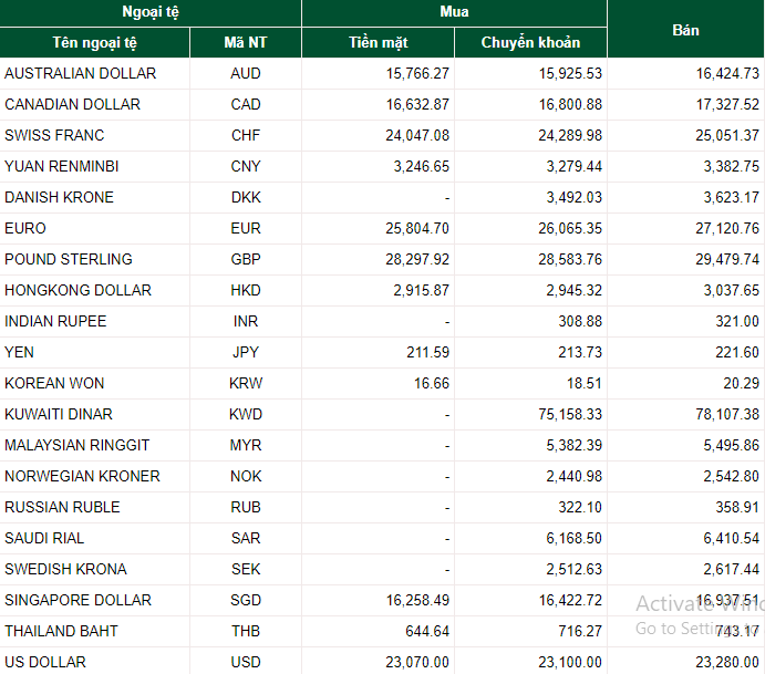 Tỷ giá ngoại tệ hôm nay 21/7: Tỷ giá ngoại tệ hôm nay (21/7): Đồng USD, EURO, NDT tăng hay giảm?