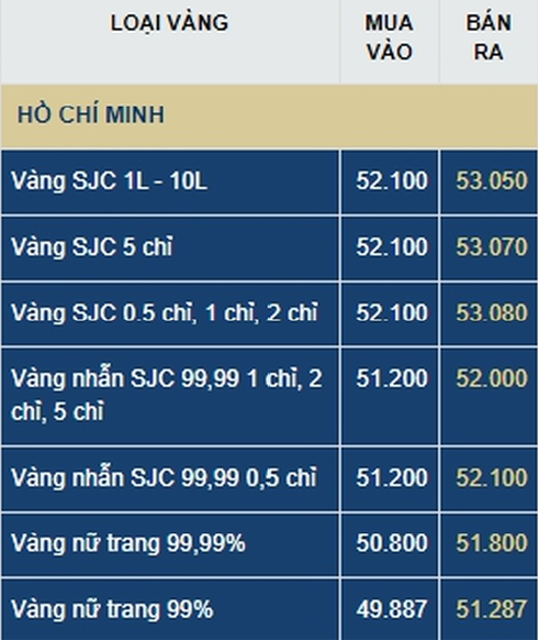 Giá vàng ngày mai (23/7) tăng hay giảm? Chuyên gia dự báo giá vàng ngày 23/7: Phá 'đỉnh' 55 triệu đồng/lượng?