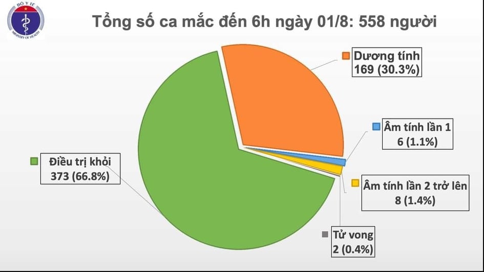Thêm 12 ca mắc COVID-19 ở Đà Nẵng, nâng tổng số lên 558 ca nhiễm Thêm 12 ca mắc COVID-19 ở Đà Nẵng, Việt Nam có 558 ca nhiễm