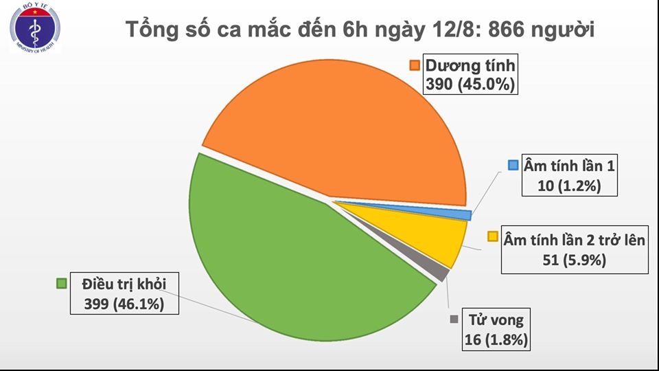 Việt Nam ghi nhận thêm 3 người nhiễm COVID-19 là ca bệnh nhập cảnh