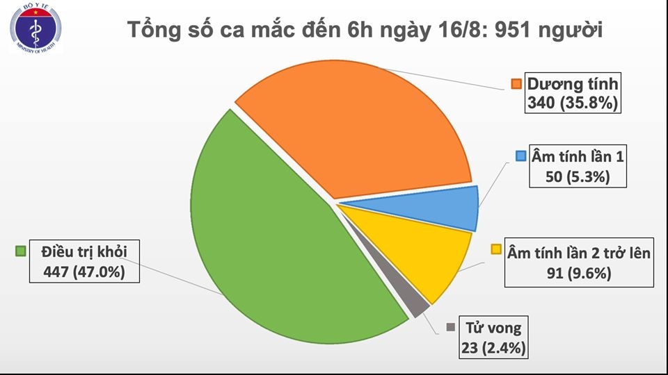 Việt Nam ghi nhận thêm 1 ca mắc COVID-19 trở về từ Guinea Xích Đạo Việt Nam ghi nhận thêm 1 ca mắc COVID-19 trở về từ Guinea Xích Đạo