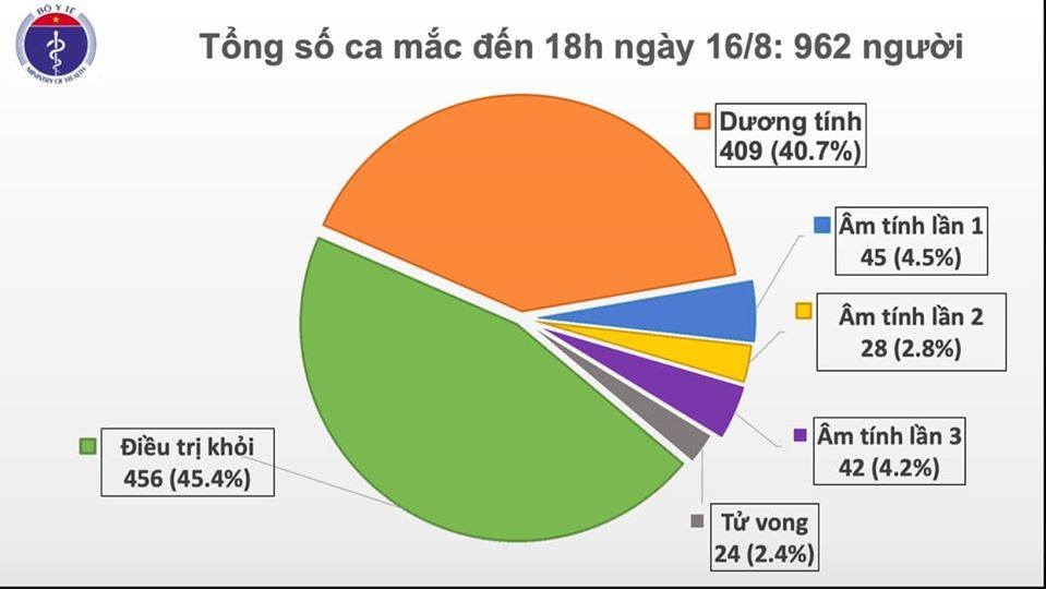 Thêm 11 ca mắc mới COVID-19, Việt Nam nâng tổng số ca mắc lên 962 Thêm 11 ca mắc mới COVID-19, Việt Nam nâng tổng số ca mắc lên 962