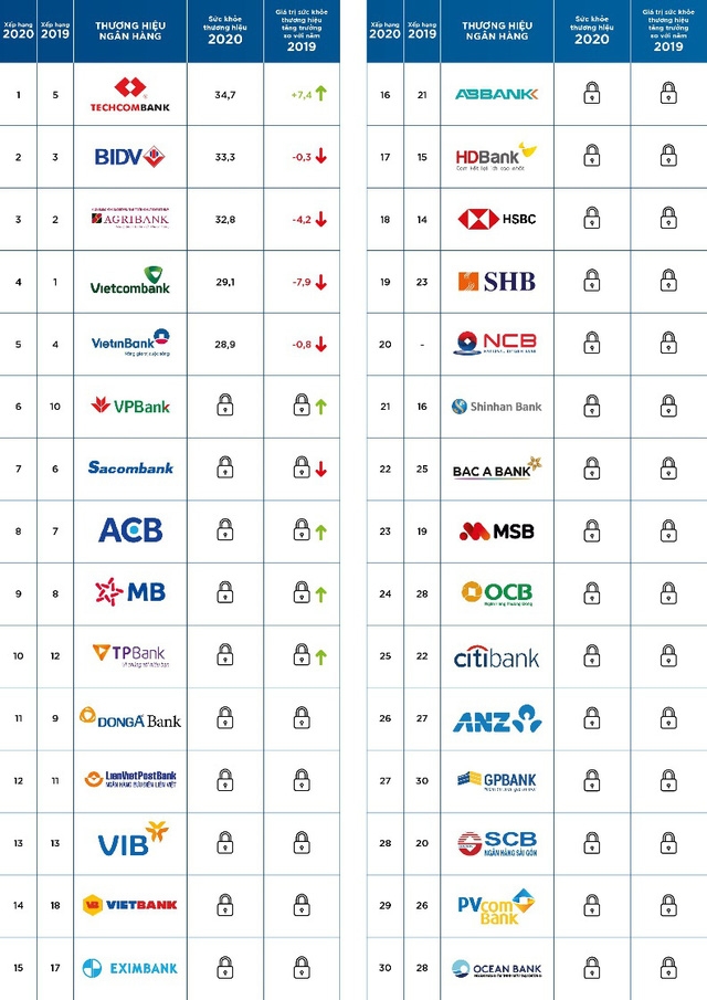 Techcombank dẫn đầu TOP 30 Thương hiệu Ngân hàng Việt Nam năm 2020 Techcombank dẫn đầu TOP 30 Thương hiệu Ngân hàng Việt Nam năm 2020